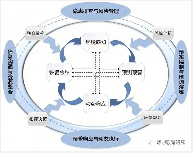 预警响应与动态执行和信息沟通与资源整合四个维度,从动态能力观的